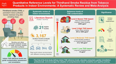 thirdhand smoke residue quantitative reference levels from tobacco products in indoor environment
