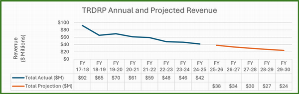 TRDRP Annual and Projected Revenue
